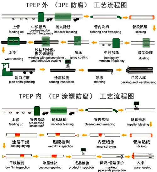 和田tpep防腐钢管供应工艺流程