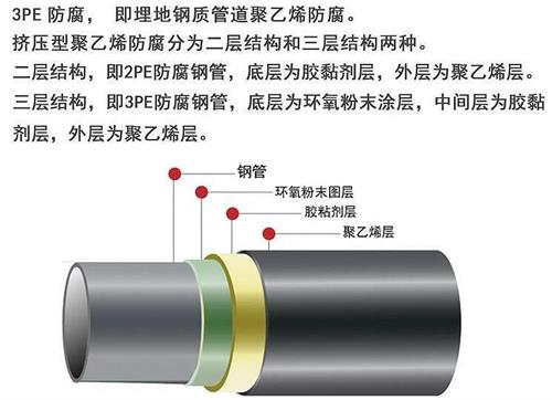 和田加强级3pe防腐钢管结构特点