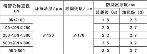 和田3pe防腐钢管供应涂层参数