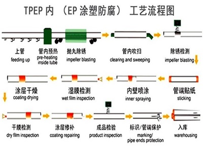 和田TPEP防腐钢管厂家工艺